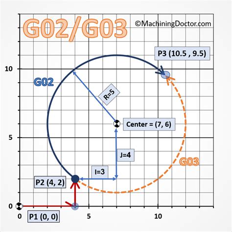 examples of circular interpolation